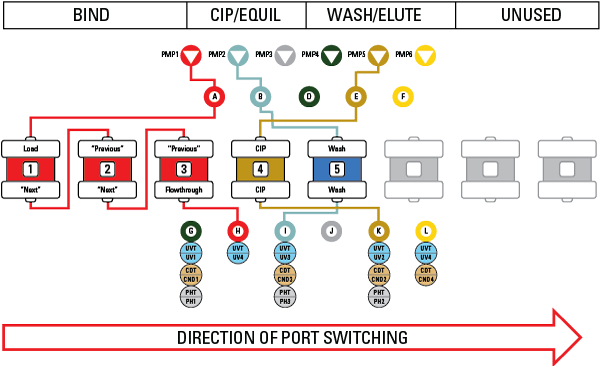 5 Column Process